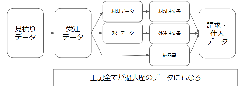 データフロー図